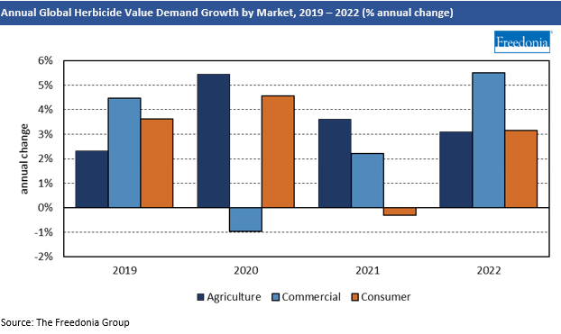Chart Global Herbicide Value Demand Growth